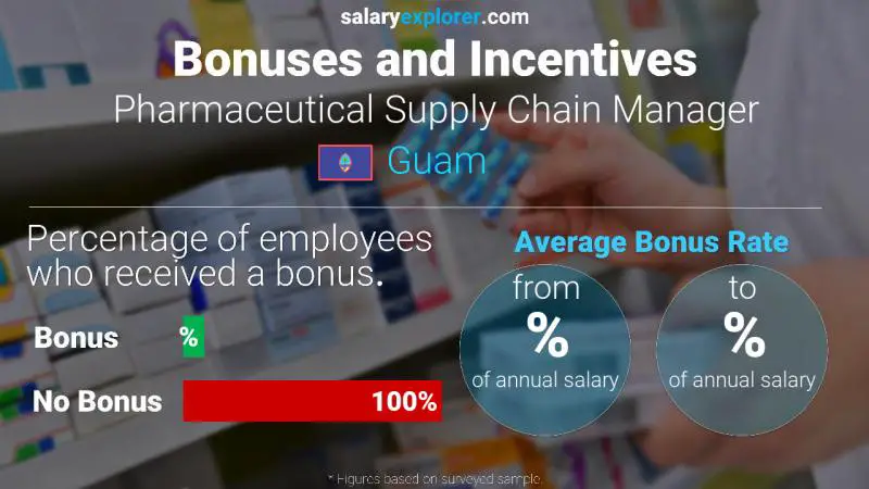 Annual Salary Bonus Rate Guam Pharmaceutical Supply Chain Manager