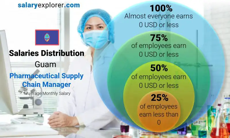 Median and salary distribution Guam Pharmaceutical Supply Chain Manager monthly