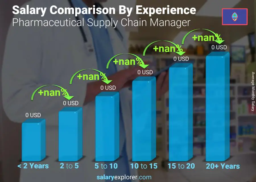 Salary comparison by years of experience monthly Guam Pharmaceutical Supply Chain Manager