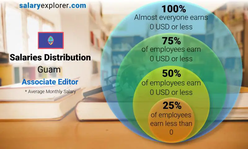 Median and salary distribution Guam Associate Editor monthly