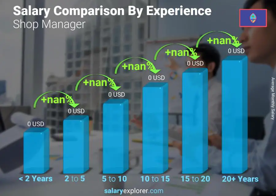 Salary comparison by years of experience monthly Guam Shop Manager