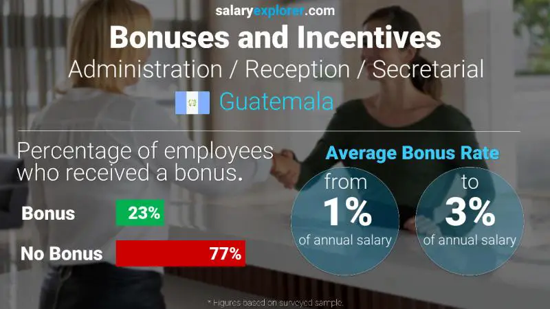 Annual Salary Bonus Rate Guatemala Administration / Reception / Secretarial