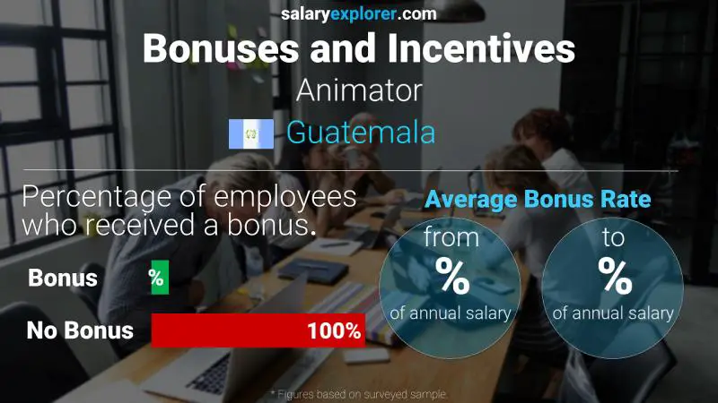 Annual Salary Bonus Rate Guatemala Animator