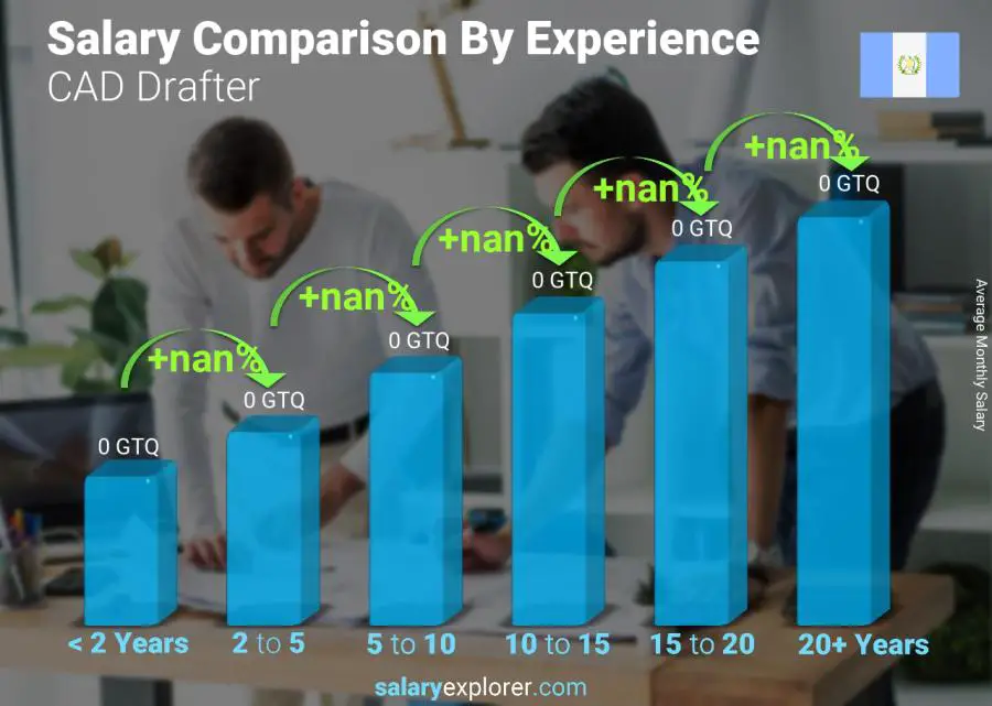 Salary comparison by years of experience monthly Guatemala CAD Drafter