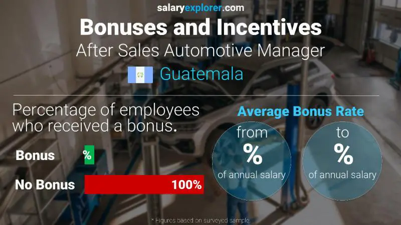 Annual Salary Bonus Rate Guatemala After Sales Automotive Manager