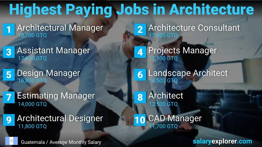 Best Paying Jobs in Architecture - Guatemala