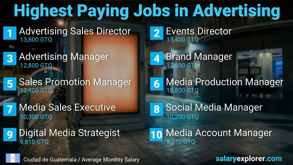 Best Paid Jobs in Advertising - Ciudad de Guatemala