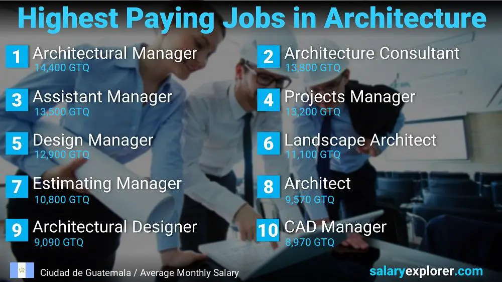 Best Paying Jobs in Architecture - Ciudad de Guatemala