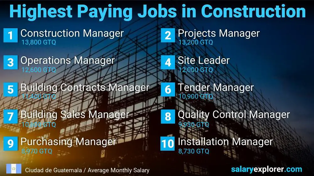 Highest Paid Jobs in Construction - Ciudad de Guatemala