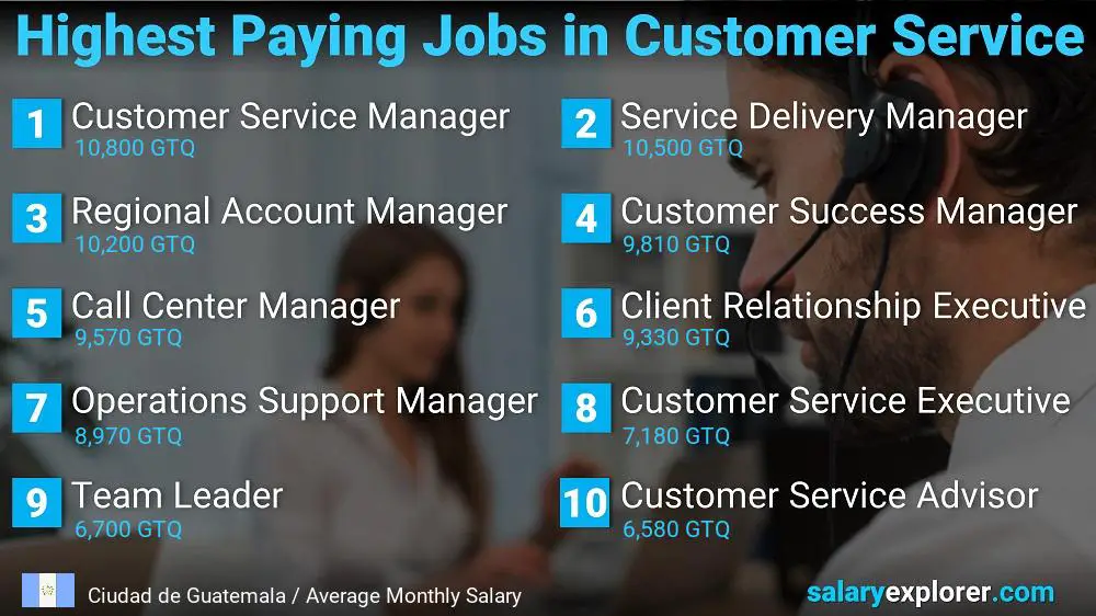 Highest Paying Careers in Customer Service - Ciudad de Guatemala