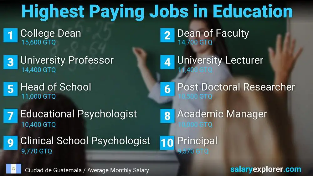 Highest Paying Jobs in Education and Teaching - Ciudad de Guatemala