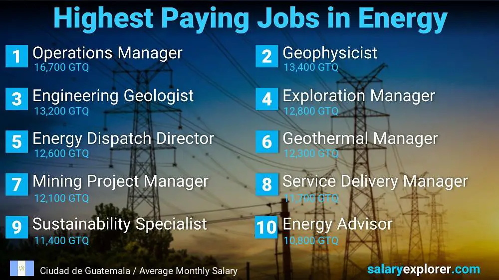 Highest Salaries in Energy - Ciudad de Guatemala