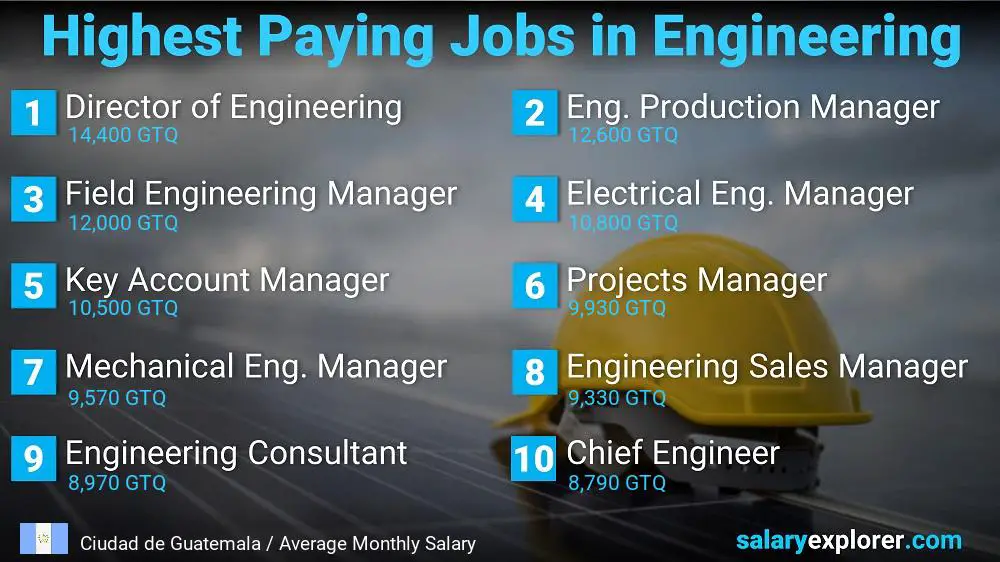 Highest Salary Jobs in Engineering - Ciudad de Guatemala