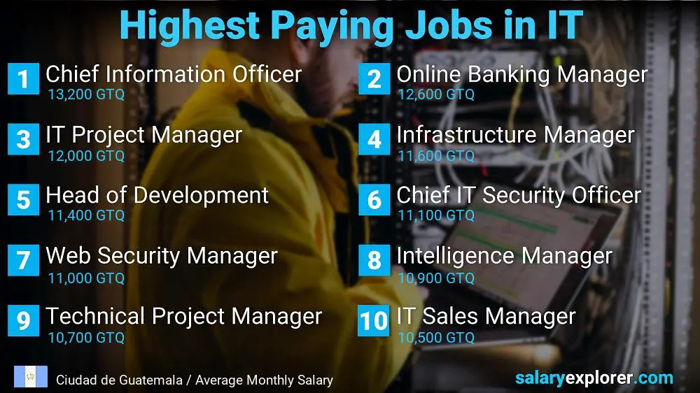 Highest Paying Jobs in Information Technology - Ciudad de Guatemala