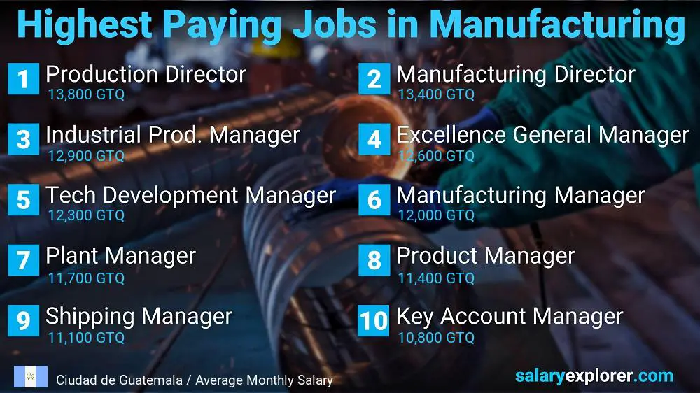 Most Paid Jobs in Manufacturing - Ciudad de Guatemala