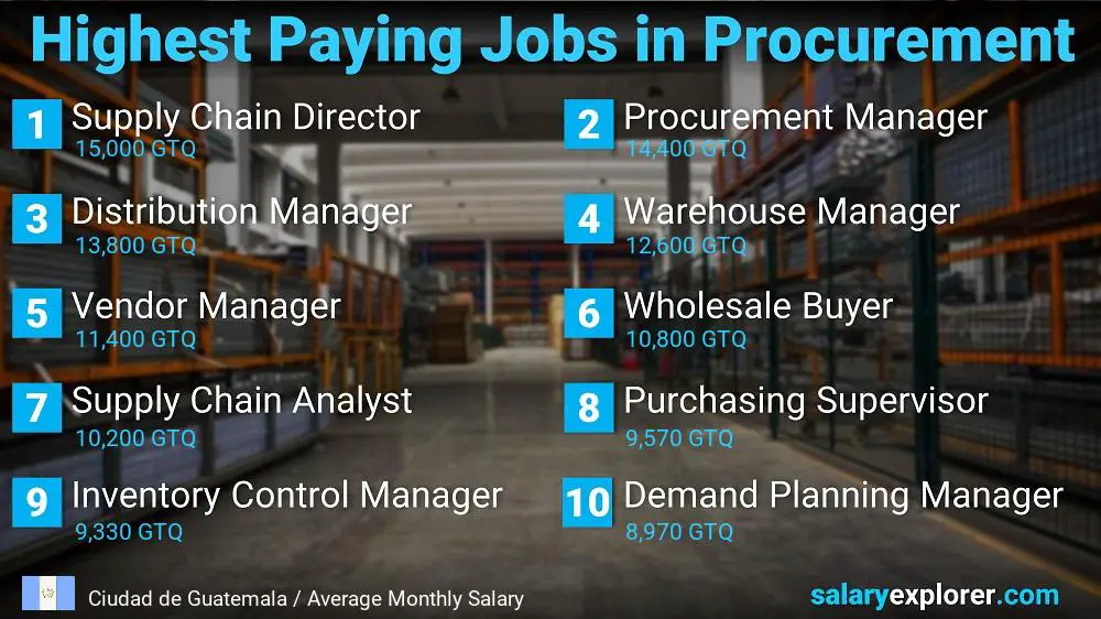 Highest Paying Jobs in Procurement - Ciudad de Guatemala