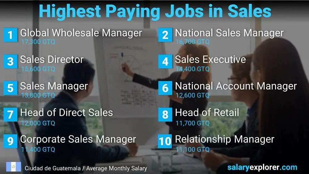 Highest Paying Jobs in Sales - Ciudad de Guatemala