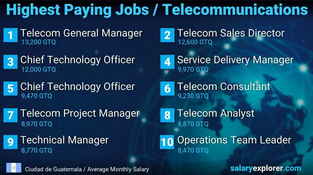 Highest Paying Jobs in Telecommunications - Ciudad de Guatemala