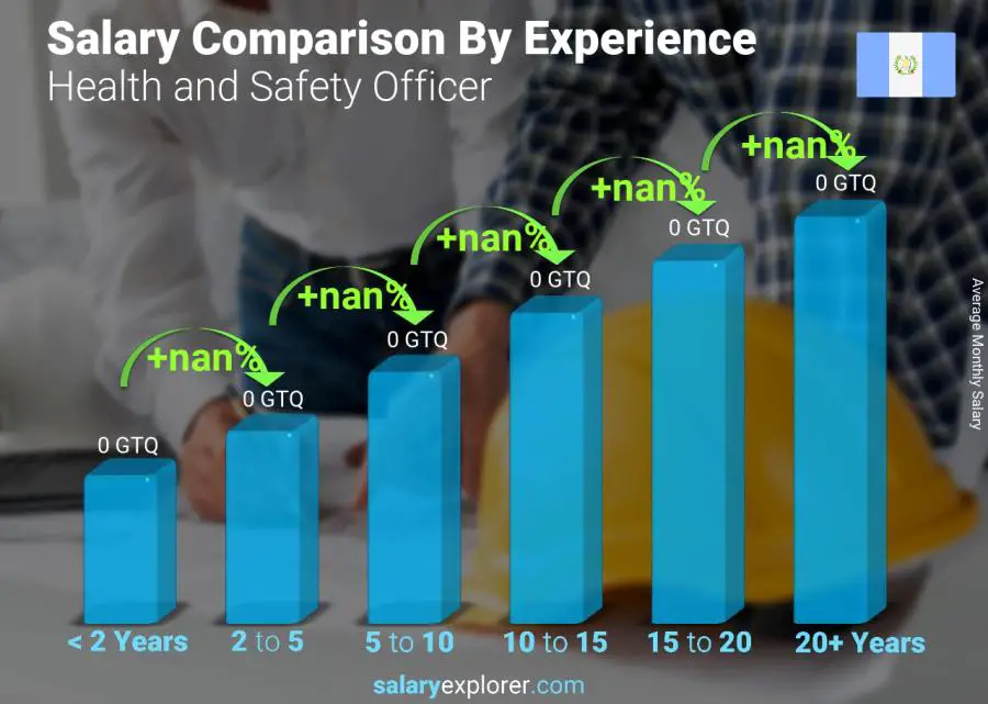 Salary comparison by years of experience monthly Guatemala Health and Safety Officer