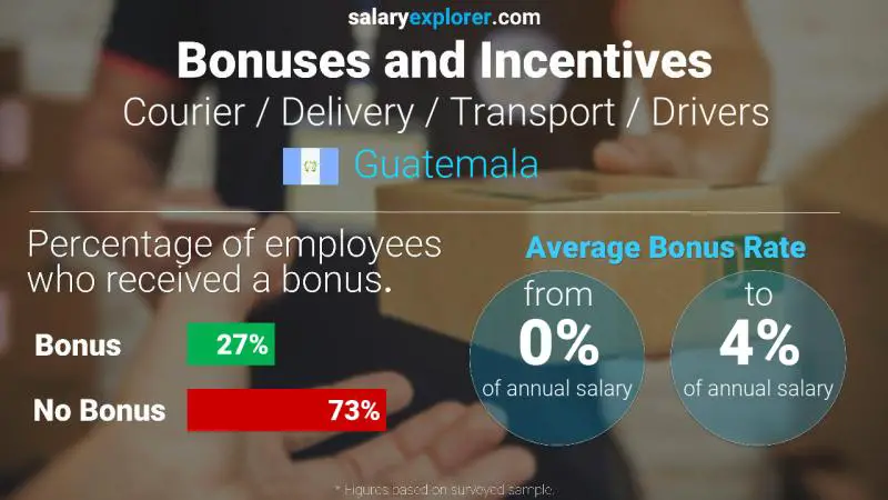 Annual Salary Bonus Rate Guatemala Courier / Delivery / Transport / Drivers