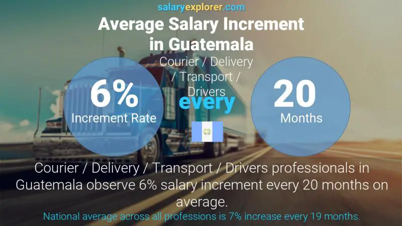 Annual Salary Increment Rate Guatemala Courier / Delivery / Transport / Drivers