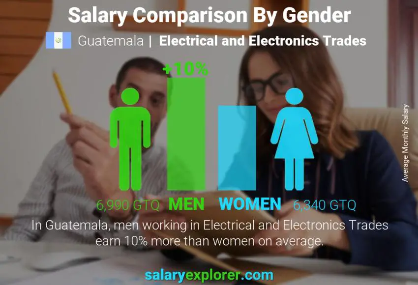 Salary comparison by gender Guatemala Electrical and Electronics Trades monthly
