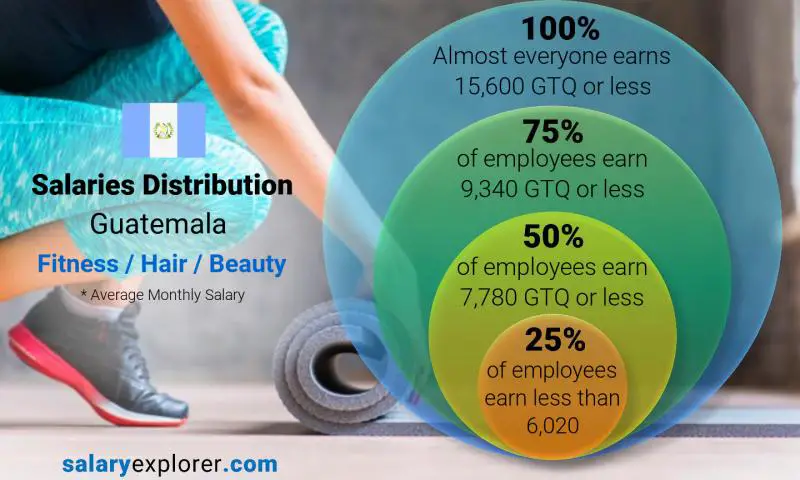 Median and salary distribution Guatemala Fitness / Hair / Beauty monthly