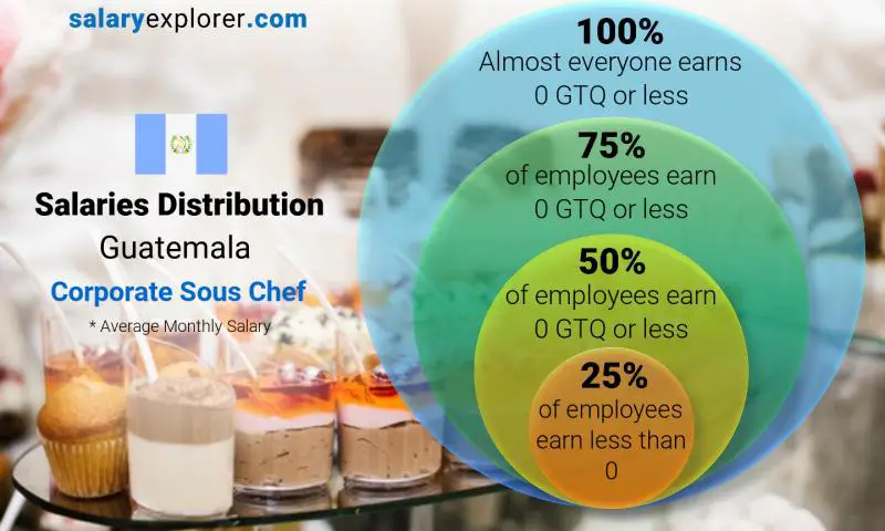 Median and salary distribution Guatemala Corporate Sous Chef monthly