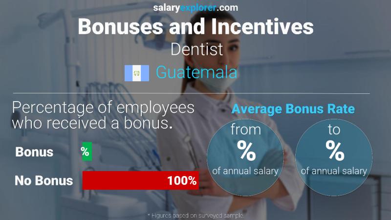 Annual Salary Bonus Rate Guatemala Dentist