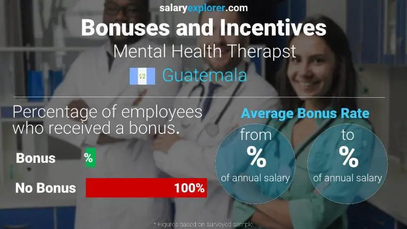 Annual Salary Bonus Rate Guatemala Mental Health Therapst