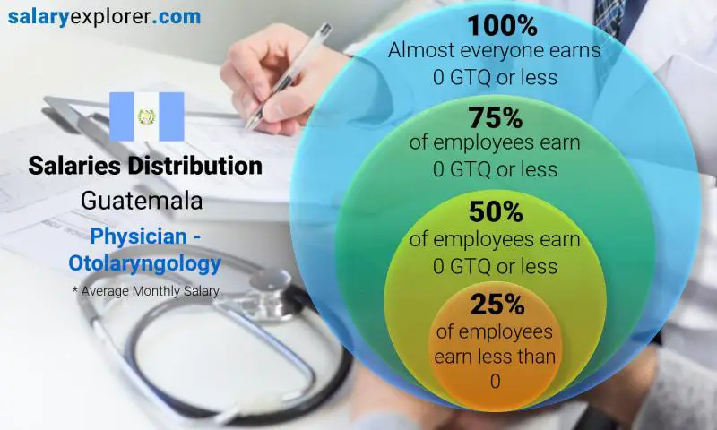 Median and salary distribution Guatemala Physician - Otolaryngology monthly