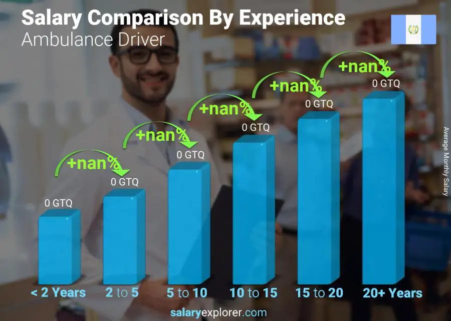 Salary comparison by years of experience monthly Guatemala Ambulance Driver