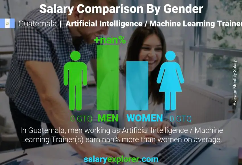 Salary comparison by gender Guatemala Artificial Intelligence / Machine Learning Trainer monthly