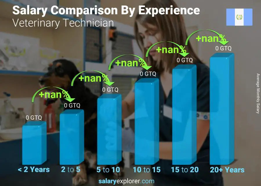 Salary comparison by years of experience monthly Guatemala Veterinary Technician