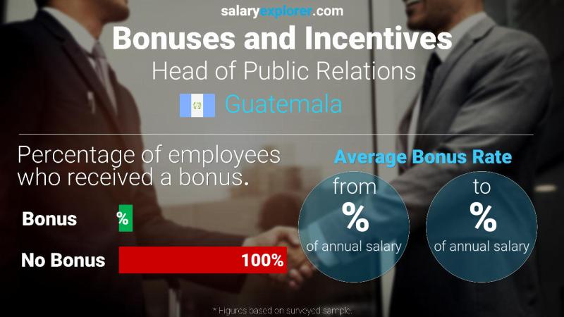 Annual Salary Bonus Rate Guatemala Head of Public Relations