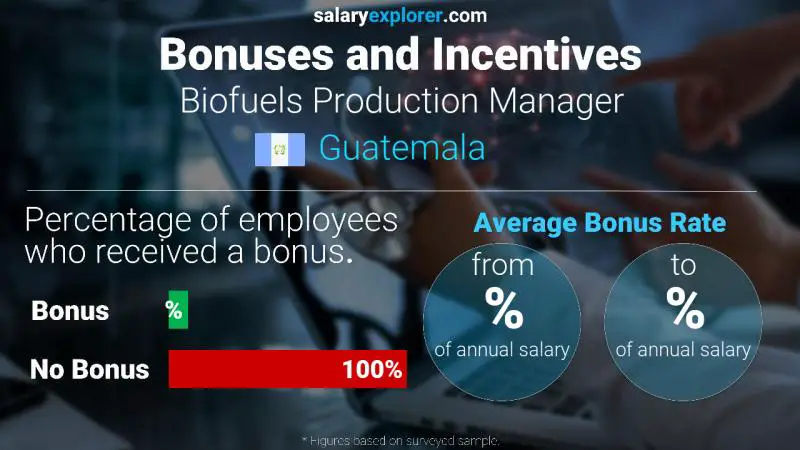 Annual Salary Bonus Rate Guatemala Biofuels Production Manager