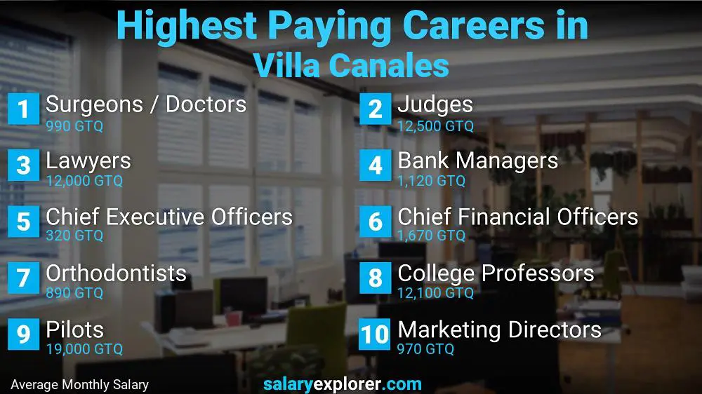 Highest Paying Jobs Villa Canales