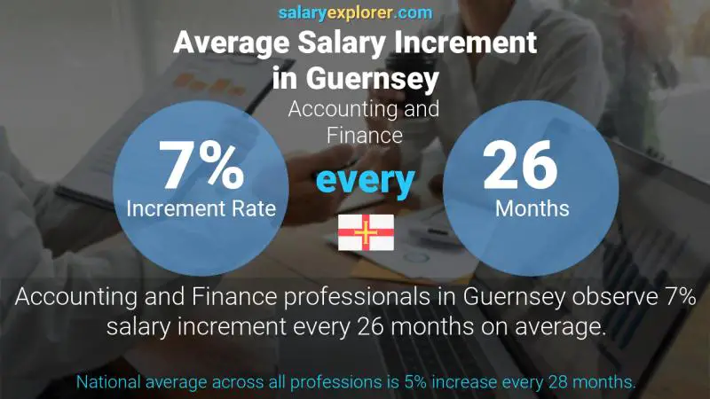 Annual Salary Increment Rate Guernsey Accounting and Finance