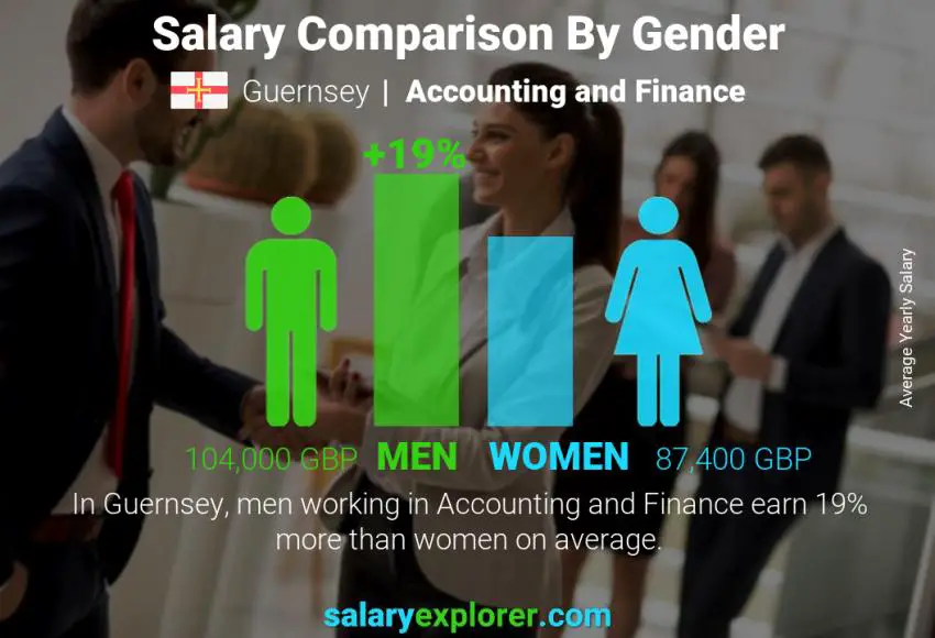 Salary comparison by gender Guernsey Accounting and Finance yearly