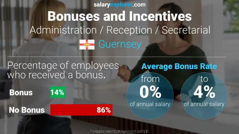 Annual Salary Bonus Rate Guernsey Administration / Reception / Secretarial