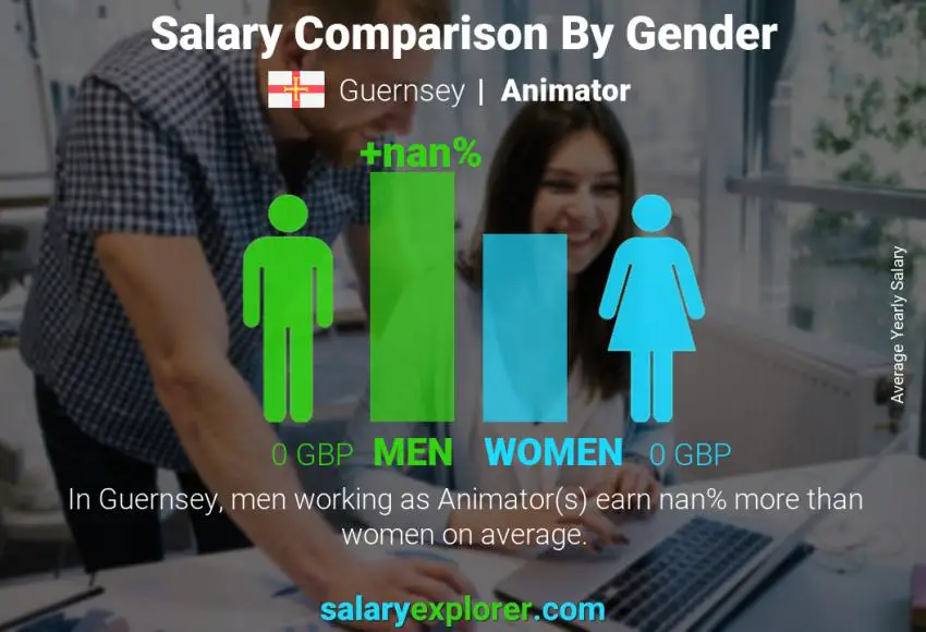 Salary comparison by gender Guernsey Animator yearly