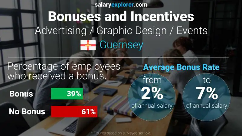 Annual Salary Bonus Rate Guernsey Advertising / Graphic Design / Events