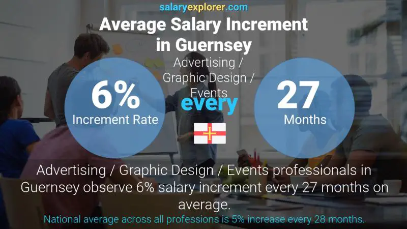 Annual Salary Increment Rate Guernsey Advertising / Graphic Design / Events