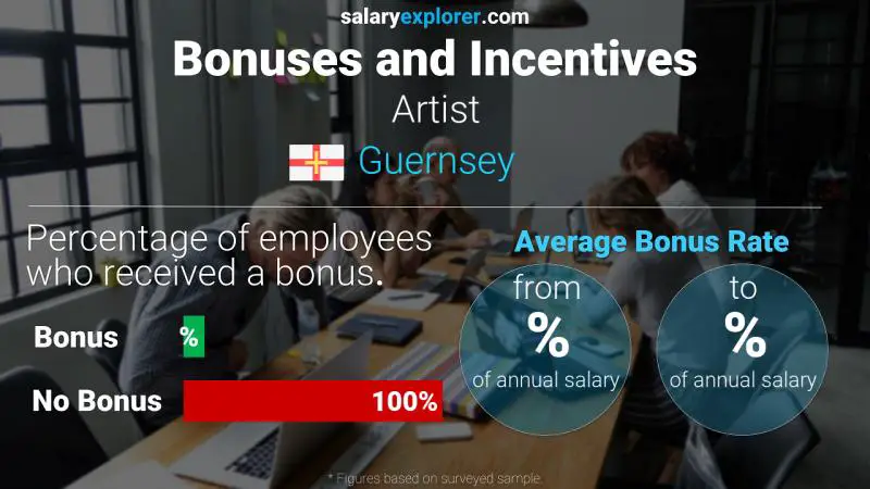 Annual Salary Bonus Rate Guernsey Artist