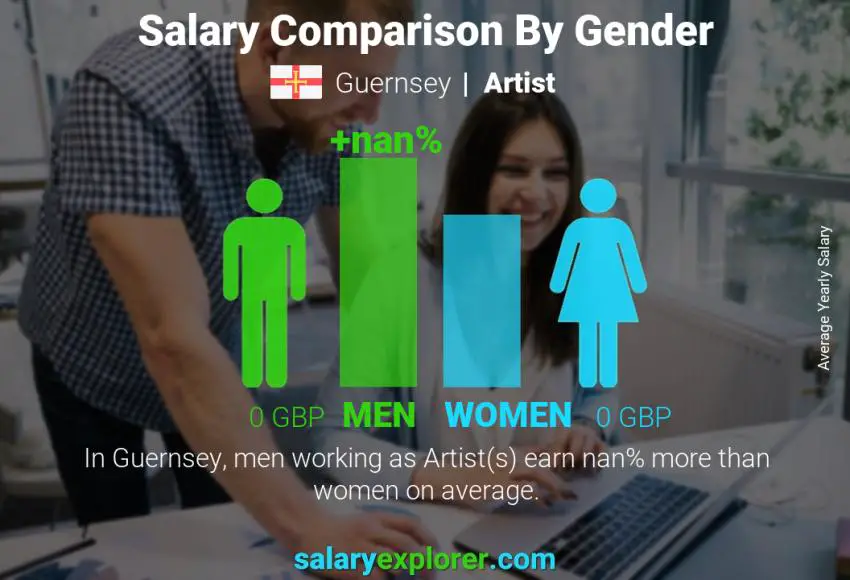 Salary comparison by gender Guernsey Artist yearly