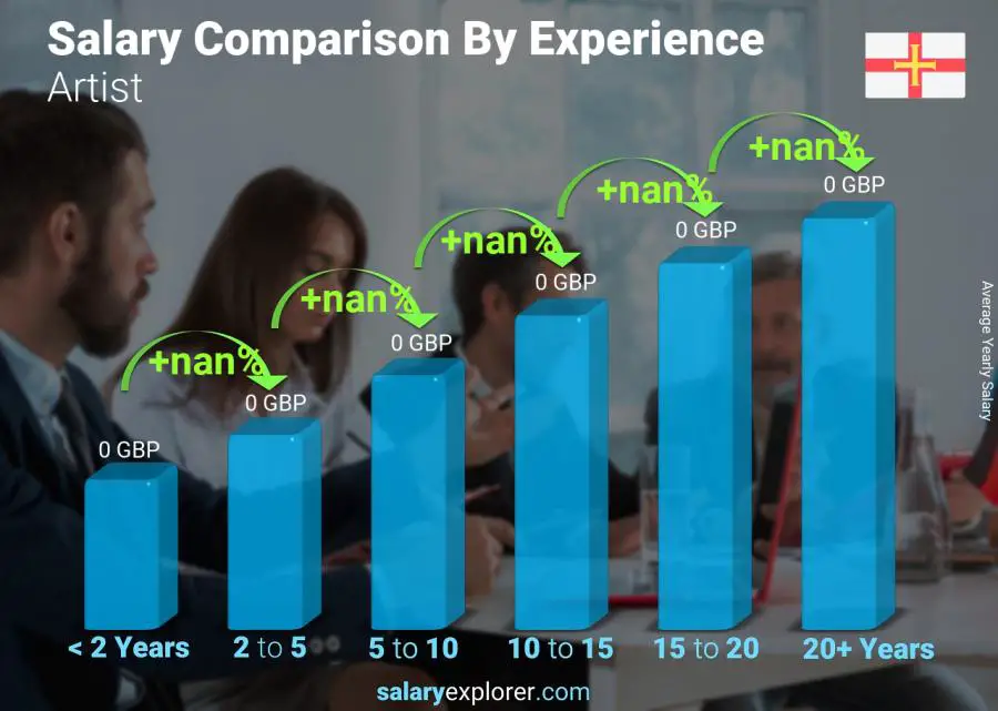 Salary comparison by years of experience yearly Guernsey Artist