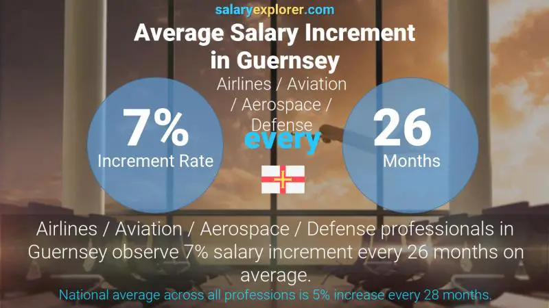 Annual Salary Increment Rate Guernsey Airlines / Aviation / Aerospace / Defense