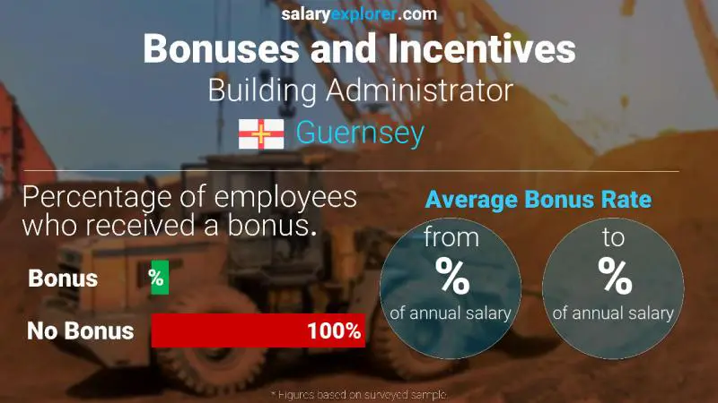 Annual Salary Bonus Rate Guernsey Building Administrator