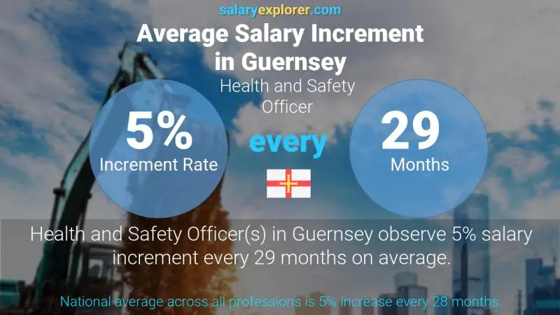 Annual Salary Increment Rate Guernsey Health and Safety Officer
