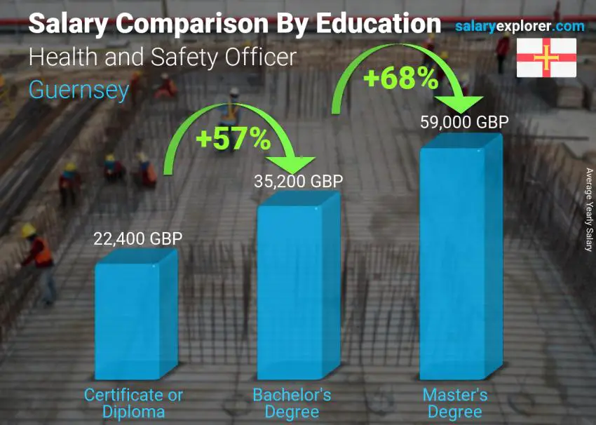 Salary comparison by education level yearly Guernsey Health and Safety Officer